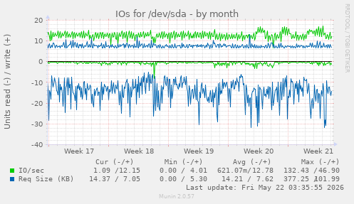 monthly graph
