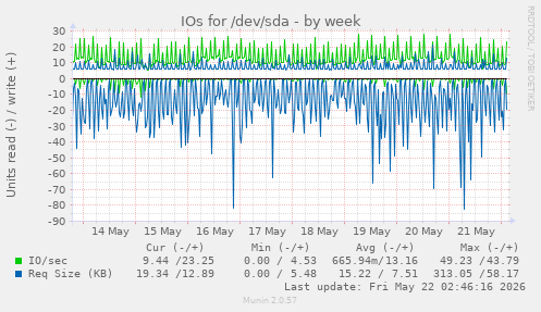 IOs for /dev/sda