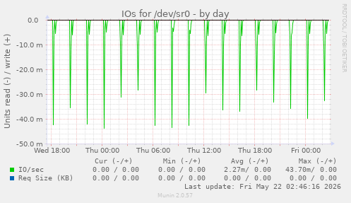 IOs for /dev/sr0