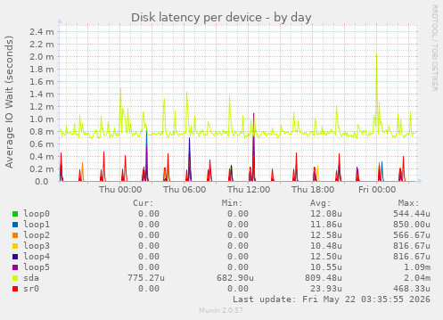 Disk latency per device