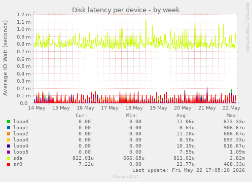 Disk latency per device