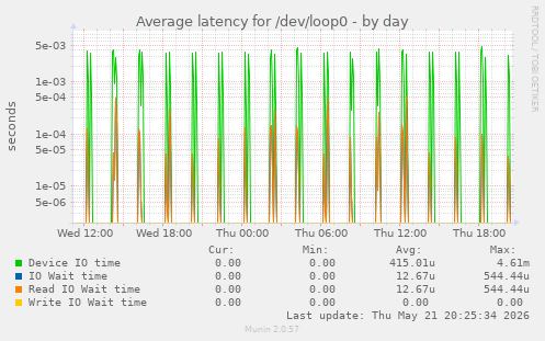 Average latency for /dev/loop0