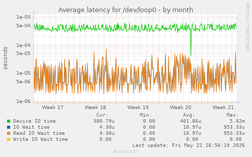 Average latency for /dev/loop0