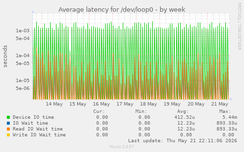 Average latency for /dev/loop0