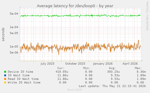 Average latency for /dev/loop0