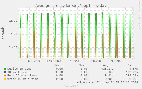 Average latency for /dev/loop1
