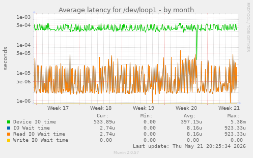 Average latency for /dev/loop1