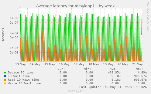 Average latency for /dev/loop1