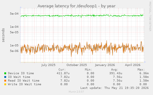 Average latency for /dev/loop1