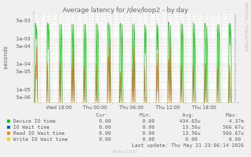 Average latency for /dev/loop2