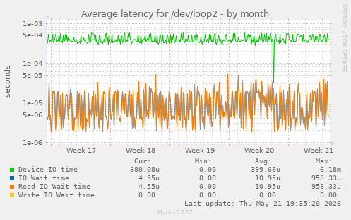Average latency for /dev/loop2