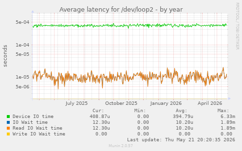 Average latency for /dev/loop2