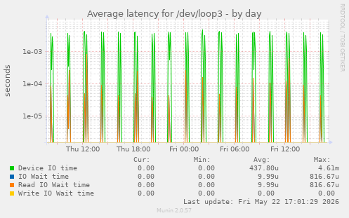 Average latency for /dev/loop3