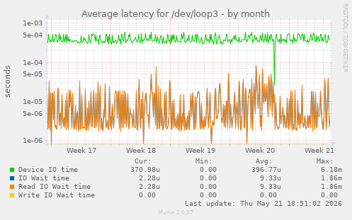 Average latency for /dev/loop3
