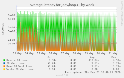 Average latency for /dev/loop3