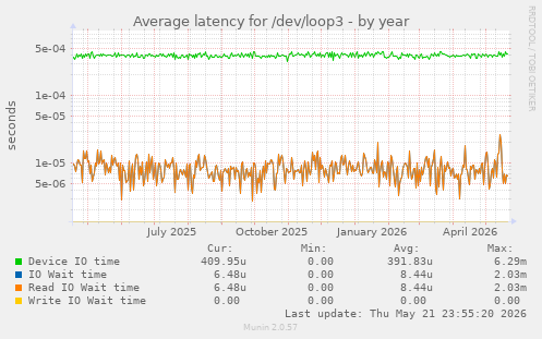 Average latency for /dev/loop3