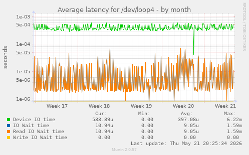 Average latency for /dev/loop4