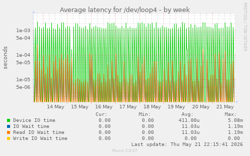 Average latency for /dev/loop4