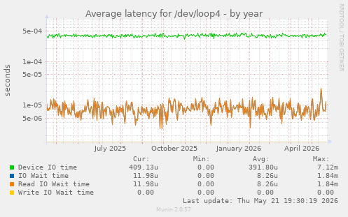 Average latency for /dev/loop4