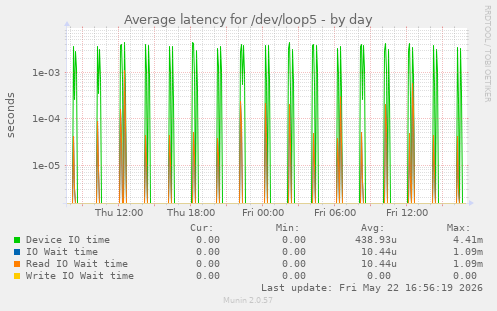 Average latency for /dev/loop5