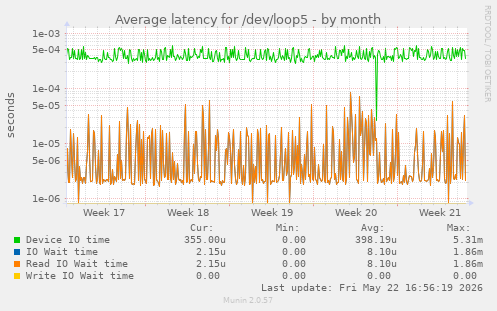 Average latency for /dev/loop5