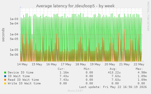 Average latency for /dev/loop5