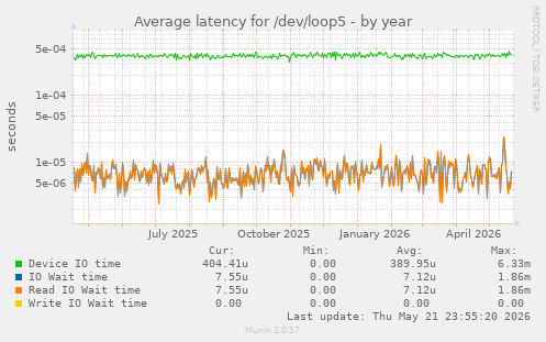 Average latency for /dev/loop5