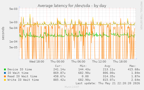 Average latency for /dev/sda