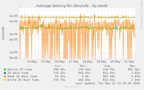 Average latency for /dev/sda