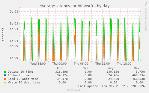 Average latency for /dev/sr0