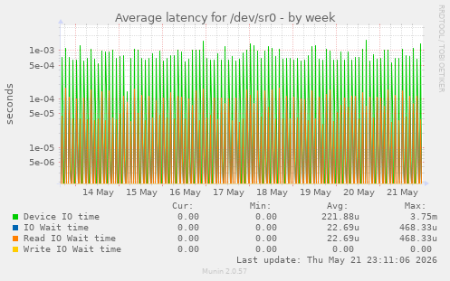 Average latency for /dev/sr0