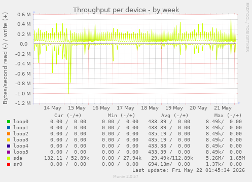 Throughput per device