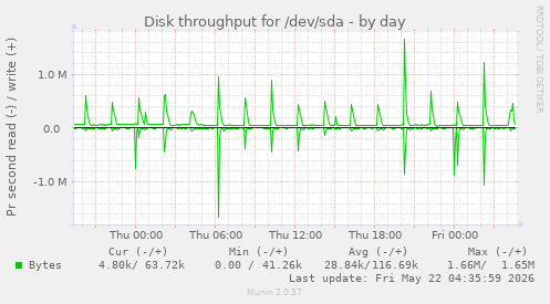 Disk throughput for /dev/sda