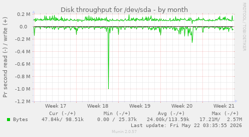 monthly graph