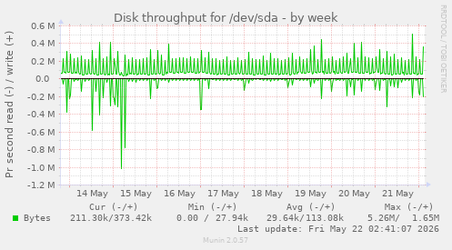 Disk throughput for /dev/sda