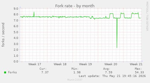 Fork rate