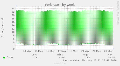 Fork rate