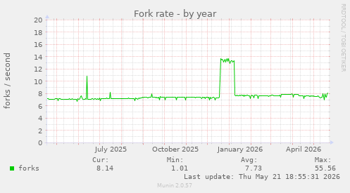 Fork rate