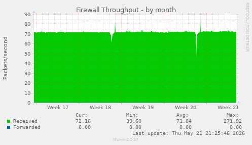 Firewall Throughput