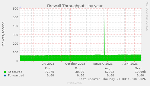 Firewall Throughput