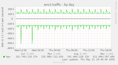 daily graph