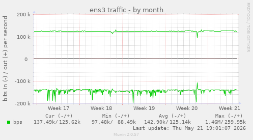 ens3 traffic
