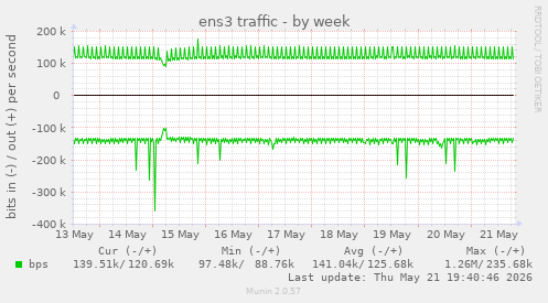 weekly graph