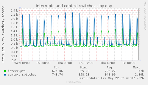 Interrupts and context switches