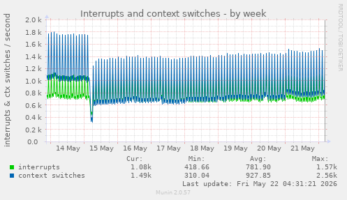 Interrupts and context switches
