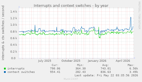 yearly graph
