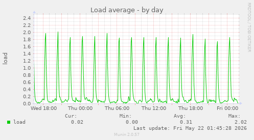Load average
