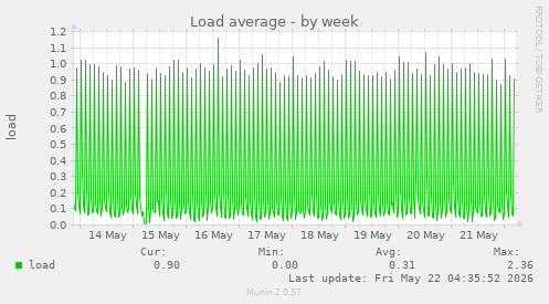 Load average