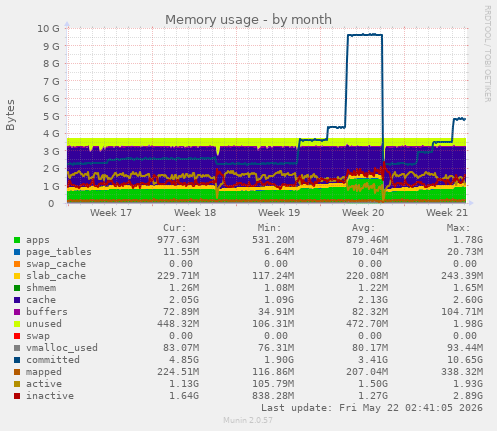 monthly graph