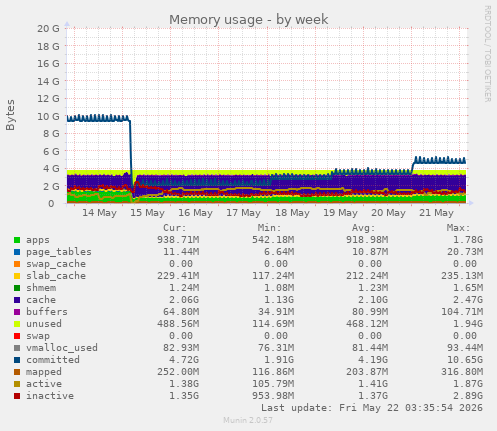 Memory usage